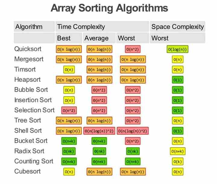 Array Sorting Algorithms Big-O Complexity Chart