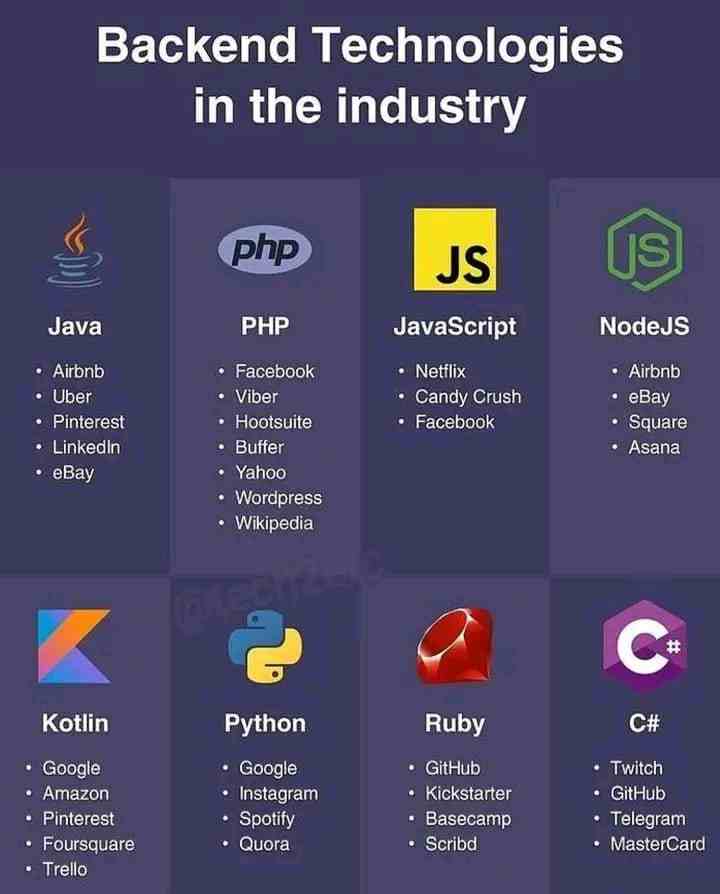 Backend Technologies in the industry