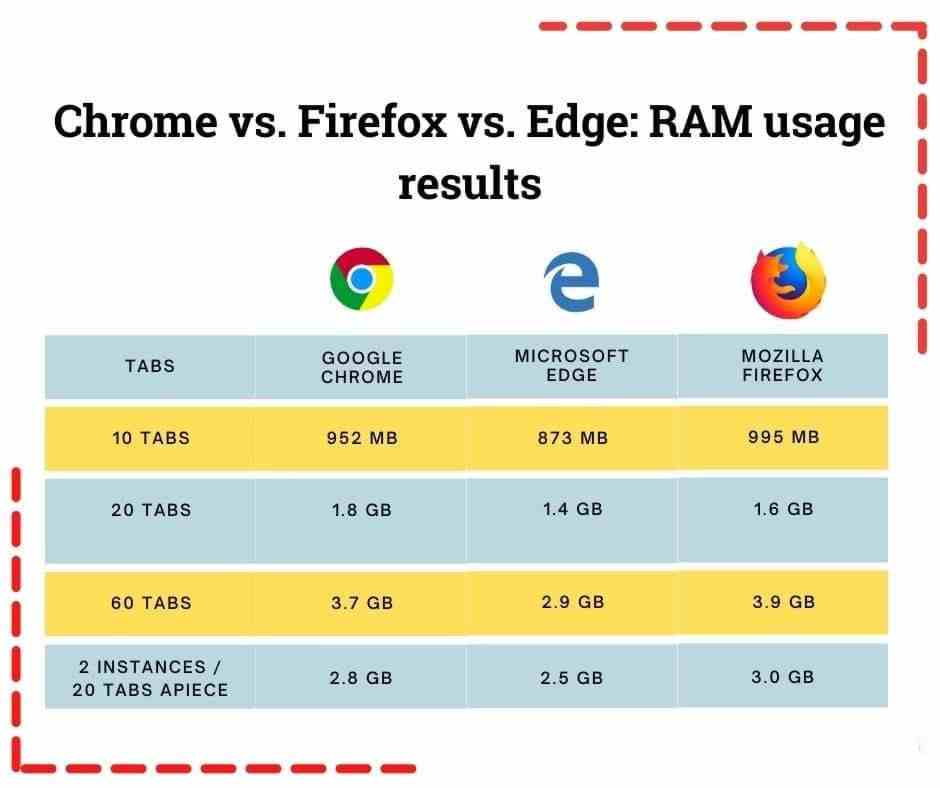 Chrome vs. Firefox vs. Edge: RAM usage results