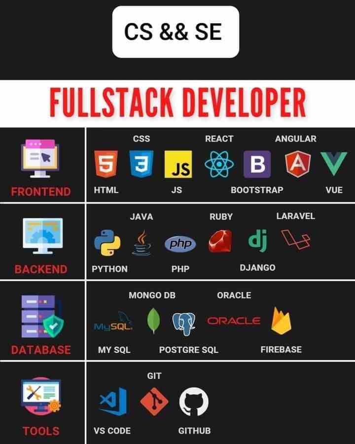 CS & SE Fullstack Developer