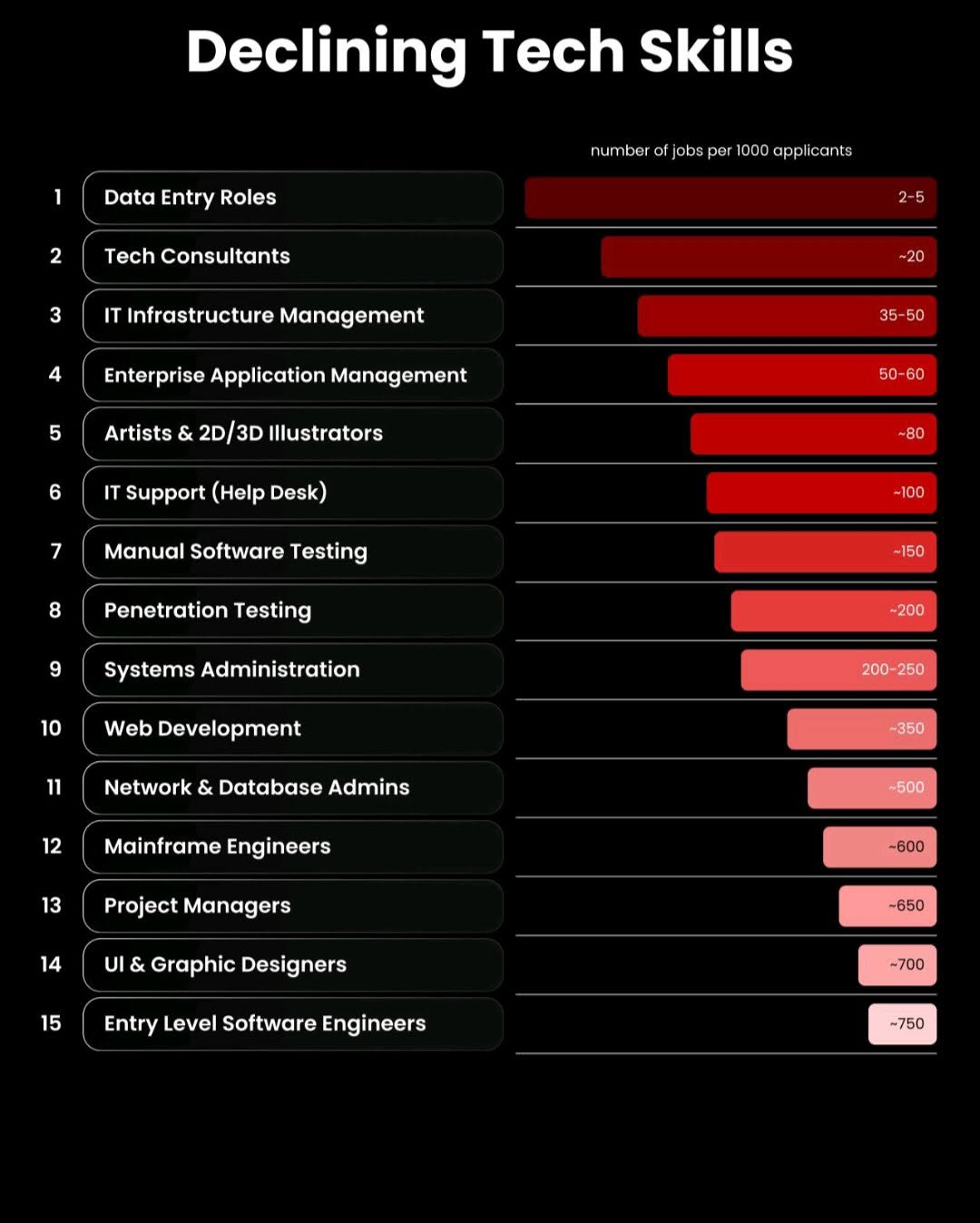 Declining Tech Skills in 2025