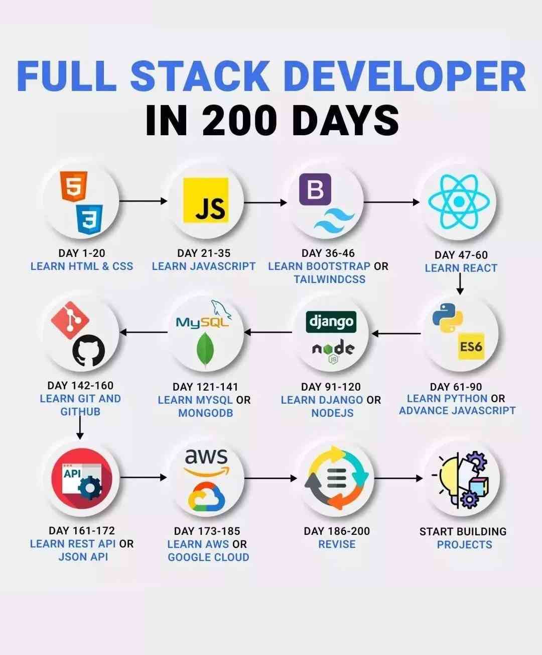 Full Stack Developer In 200 Days