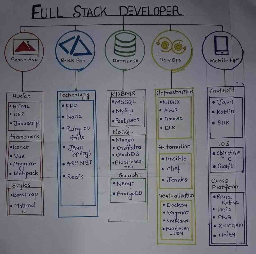 Full Stack Developer  