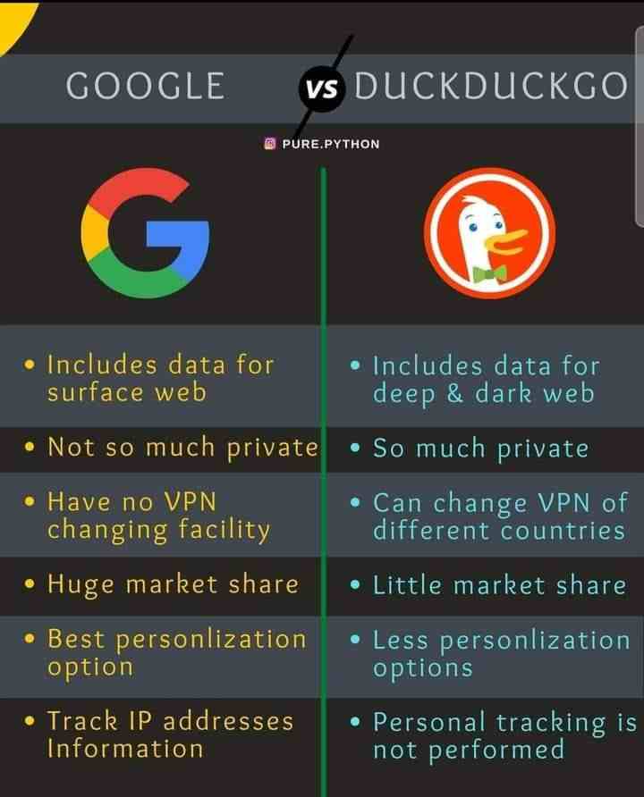 Google Vs Duckduckgo