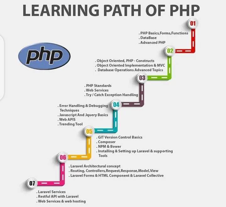 Learning path of php