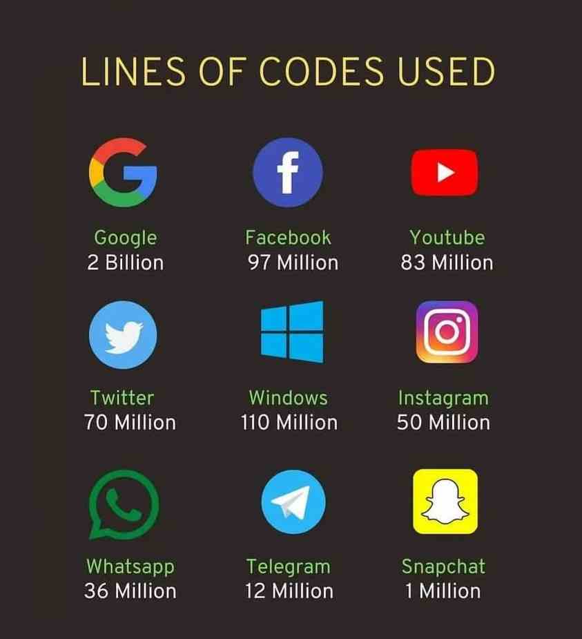 Lines Of Codes Used