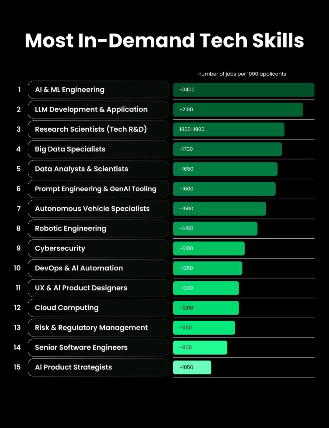 Most In-demand Tech Skills 2025-26