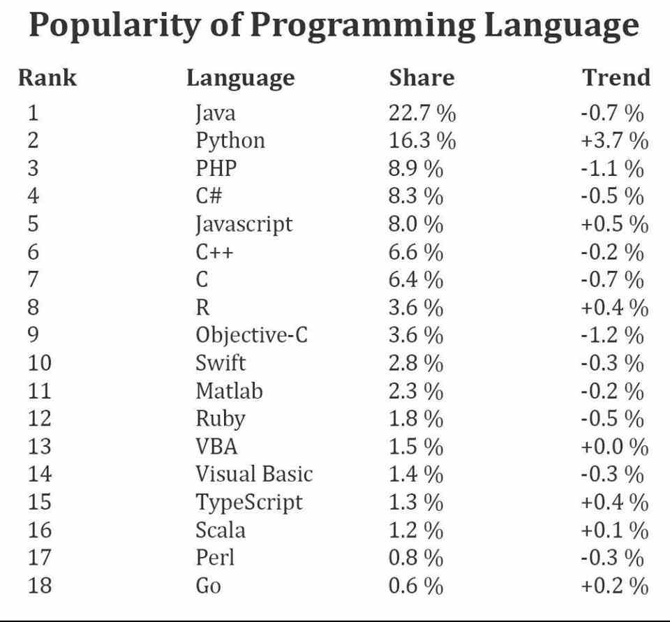Most Popular programming languages 2019