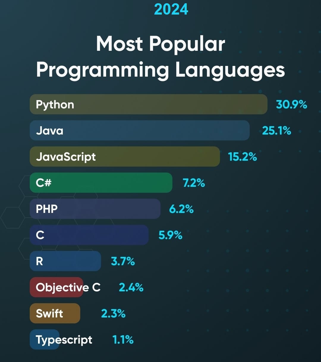 Most Popular Programming Languages 2024