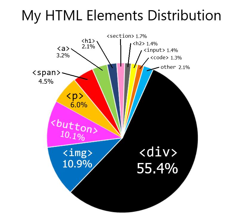 My HTML Elements Distribution