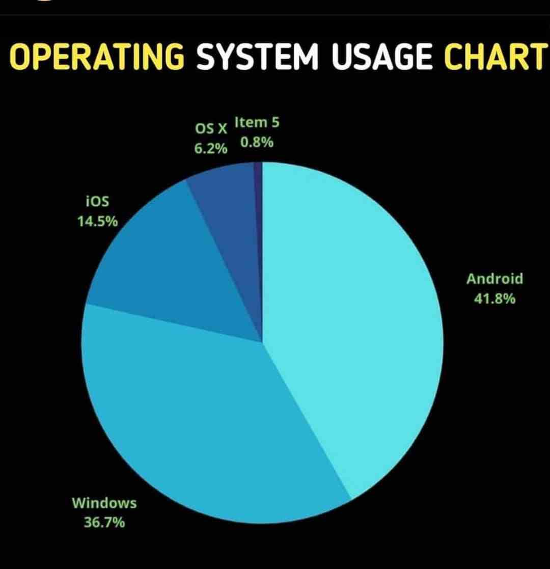 Operating system usage chart