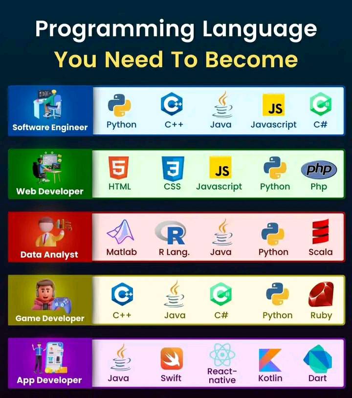 Programming language you need to become