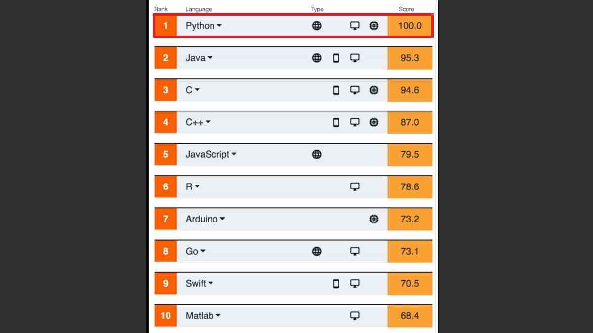 Python Programming Leads IEEE List Of Top Programming Languages 2020