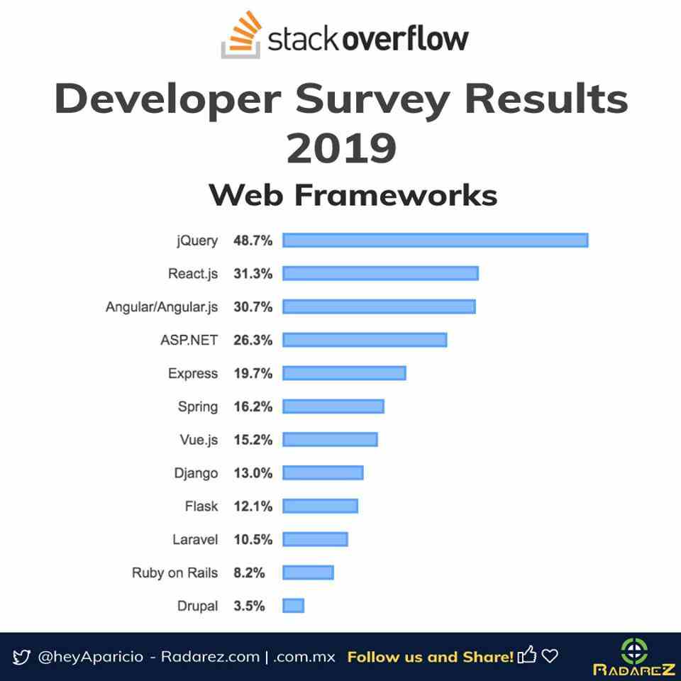THE MOST POPULAR WEB FRAMEWORKS React.js over Angular and jQuery in the battle