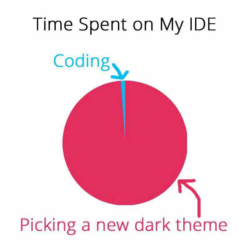 This is exactly how I allocate my time on the first day of setting up a new IDE..