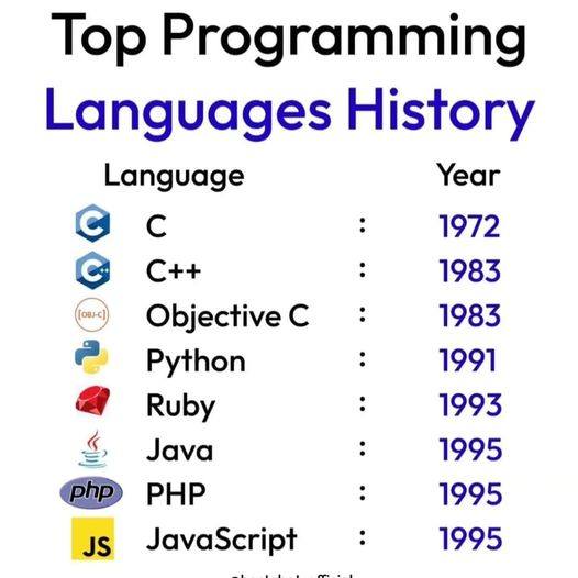 Top Programming Language History