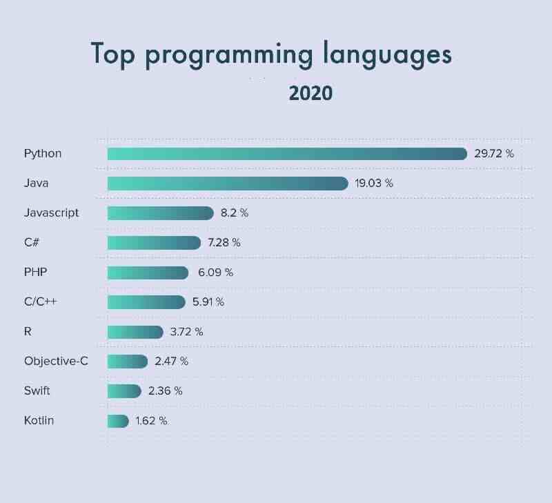 Top programming languages 2020