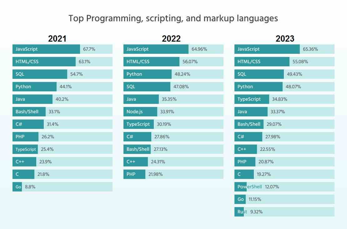 Top Programming Scripting, and markup languages 2021 to 2023