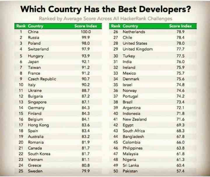 Which country has the Best Developers?