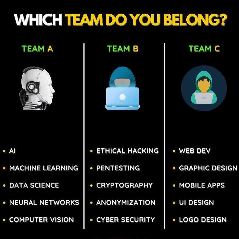 Which Team do you belong? A,B,C