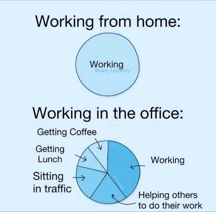 Working from home vs Working in the office